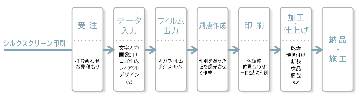 フローチャート