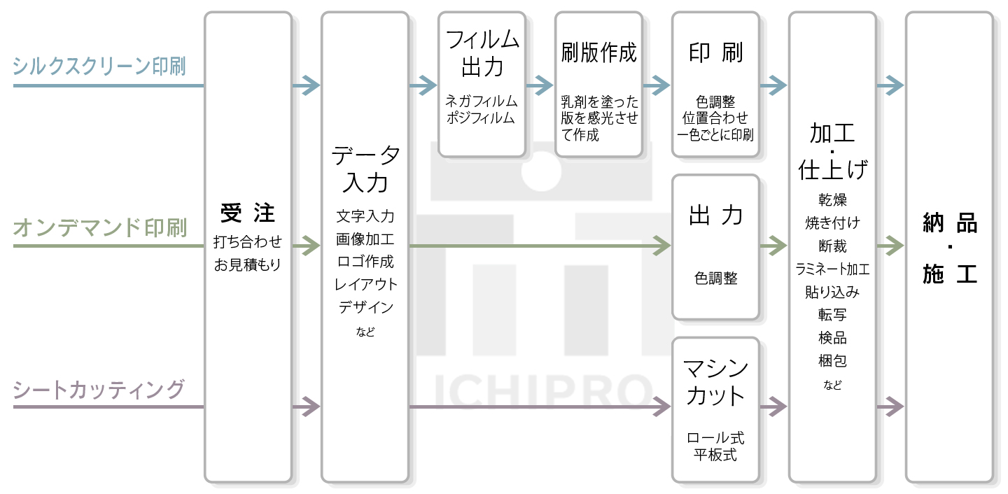 図：納品までの流れ